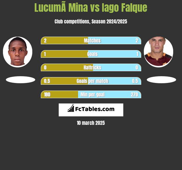 LucumÃ­ Mina vs Iago Falque h2h player stats