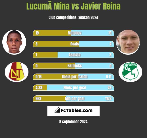 LucumÃ­ Mina vs Javier Reina h2h player stats