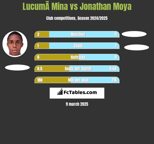 LucumÃ­ Mina vs Jonathan Moya h2h player stats