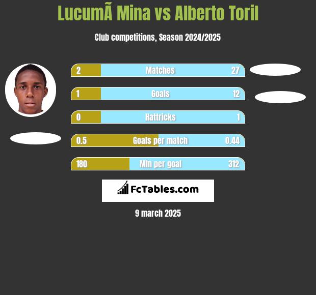 LucumÃ­ Mina vs Alberto Toril h2h player stats