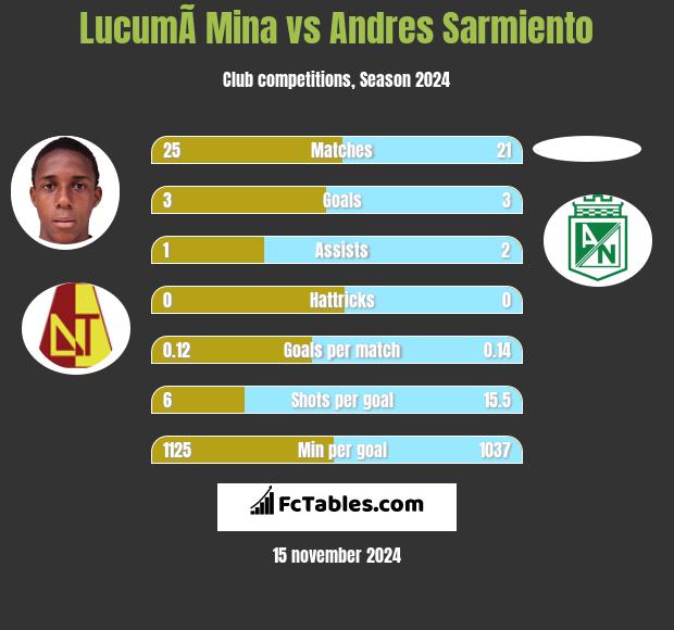 LucumÃ­ Mina vs Andres Sarmiento h2h player stats