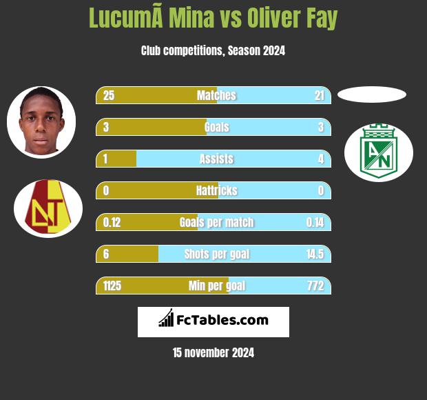 LucumÃ­ Mina vs Oliver Fay h2h player stats