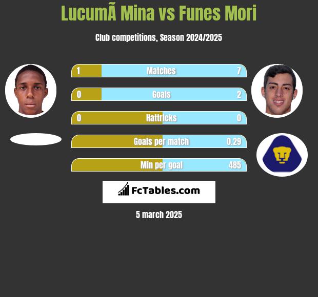 LucumÃ­ Mina vs Funes Mori h2h player stats