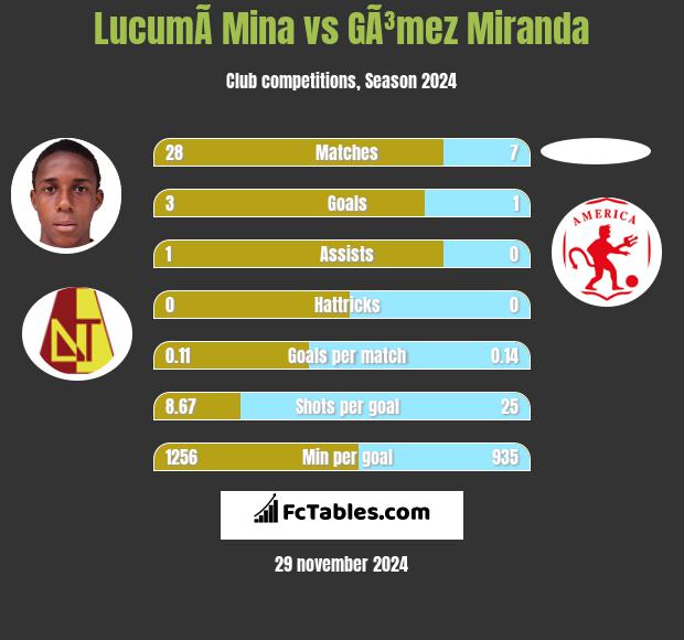 LucumÃ­ Mina vs GÃ³mez Miranda h2h player stats