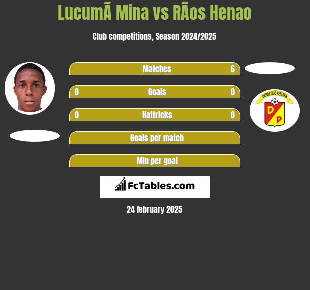 LucumÃ­ Mina vs RÃ­os Henao h2h player stats