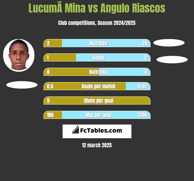 LucumÃ­ Mina vs Angulo Riascos h2h player stats