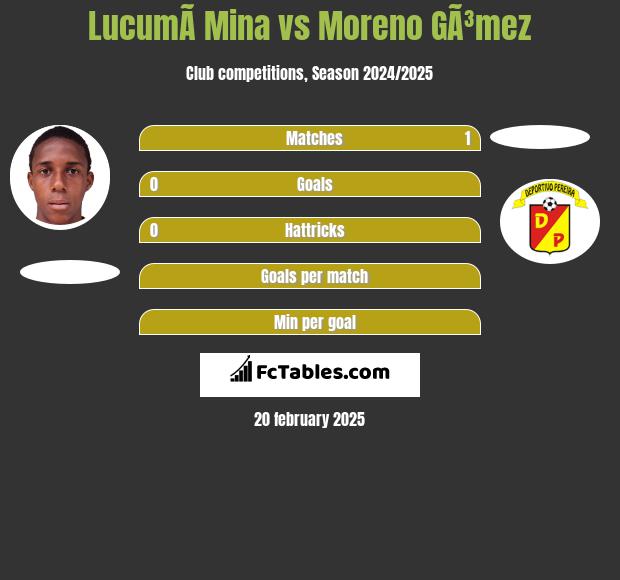 LucumÃ­ Mina vs Moreno GÃ³mez h2h player stats