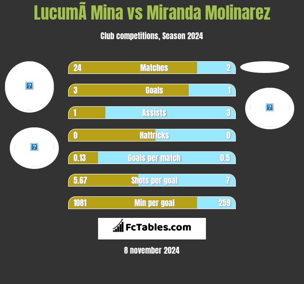 LucumÃ­ Mina vs Miranda Molinarez h2h player stats