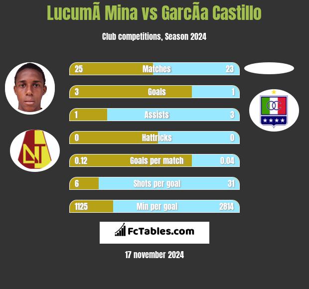 LucumÃ­ Mina vs GarcÃ­a Castillo h2h player stats