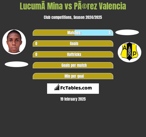 LucumÃ­ Mina vs PÃ©rez Valencia h2h player stats