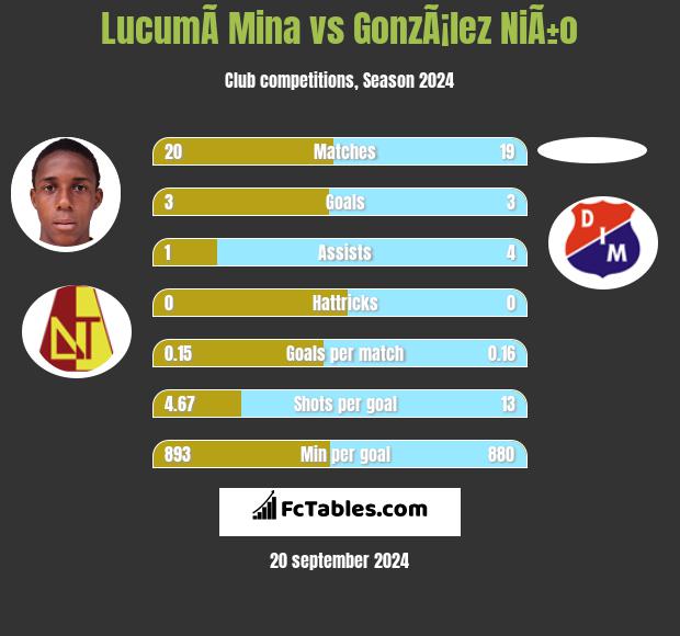 LucumÃ­ Mina vs GonzÃ¡lez NiÃ±o h2h player stats