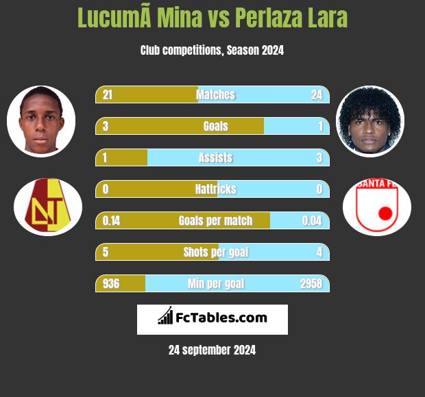 LucumÃ­ Mina vs Perlaza Lara h2h player stats