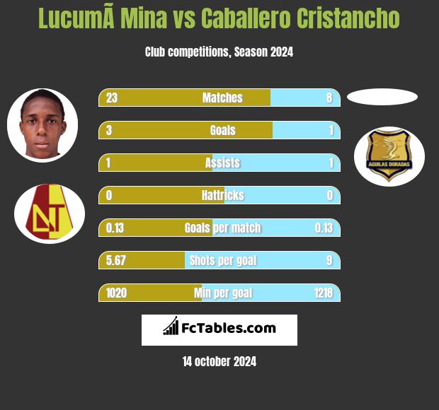 LucumÃ­ Mina vs Caballero Cristancho h2h player stats