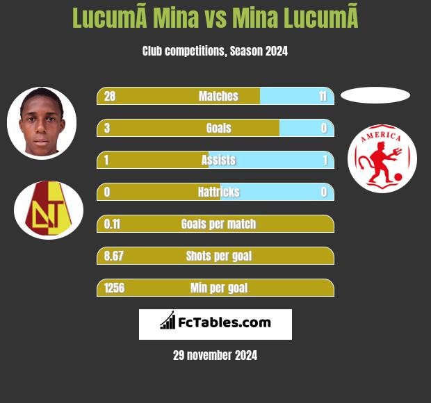 LucumÃ­ Mina vs Mina  LucumÃ­ h2h player stats