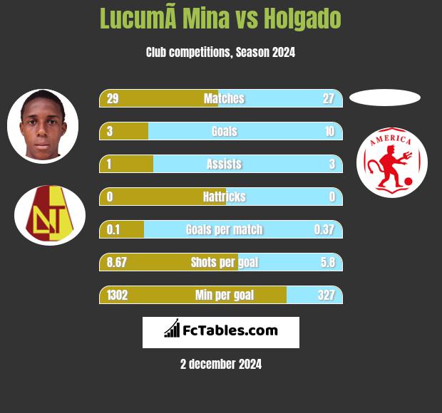 LucumÃ­ Mina vs Holgado h2h player stats