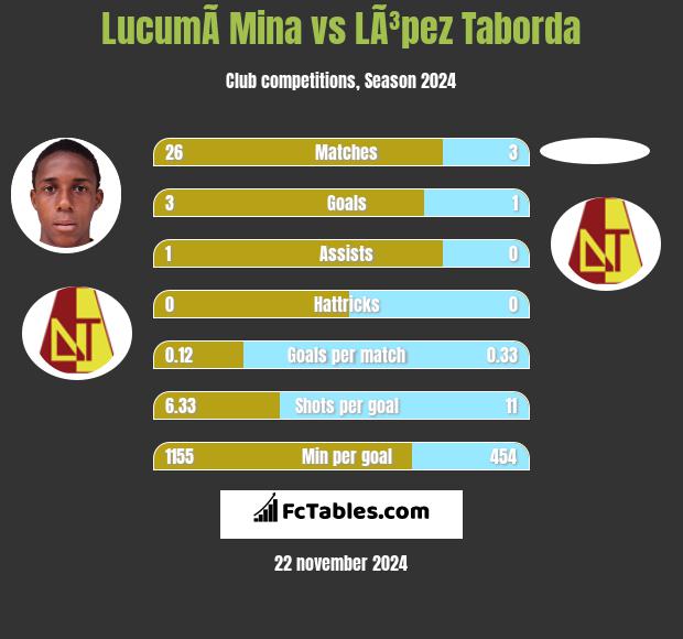 LucumÃ­ Mina vs LÃ³pez Taborda h2h player stats