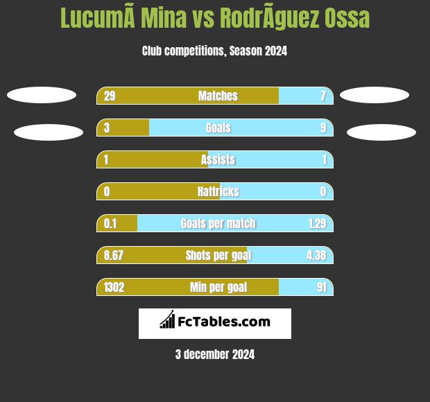 LucumÃ­ Mina vs RodrÃ­guez Ossa h2h player stats