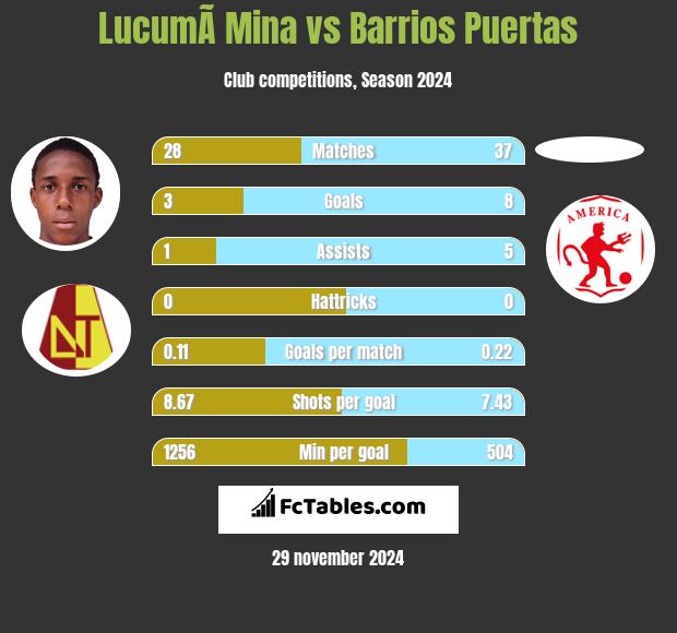 LucumÃ­ Mina vs Barrios Puertas h2h player stats