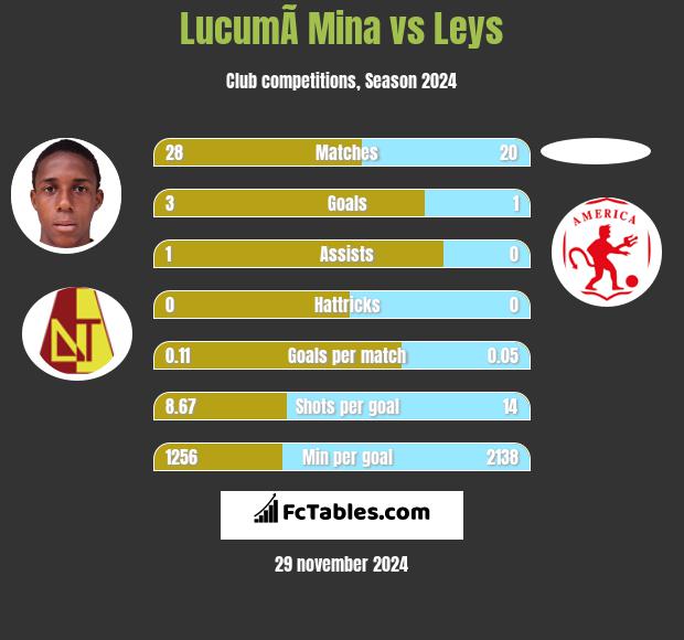 LucumÃ­ Mina vs Leys h2h player stats