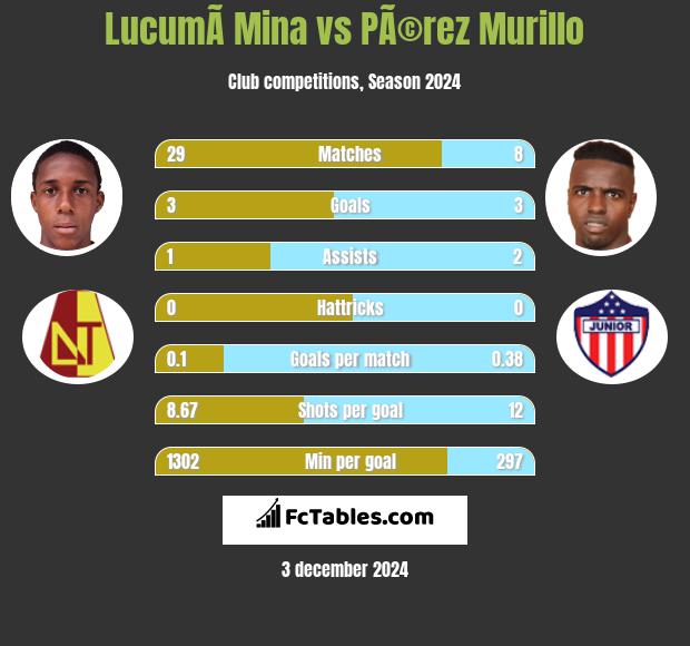 LucumÃ­ Mina vs PÃ©rez Murillo h2h player stats