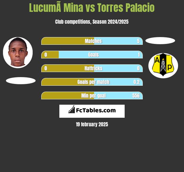 LucumÃ­ Mina vs Torres Palacio h2h player stats