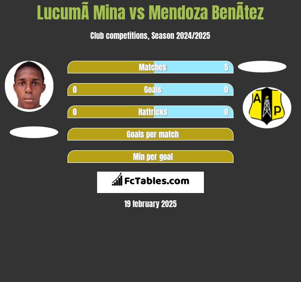 LucumÃ­ Mina vs Mendoza BenÃ­tez h2h player stats