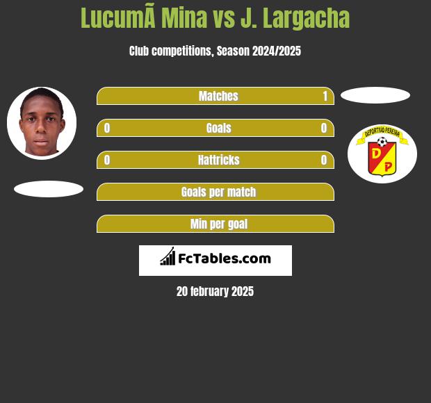 LucumÃ­ Mina vs J. Largacha h2h player stats