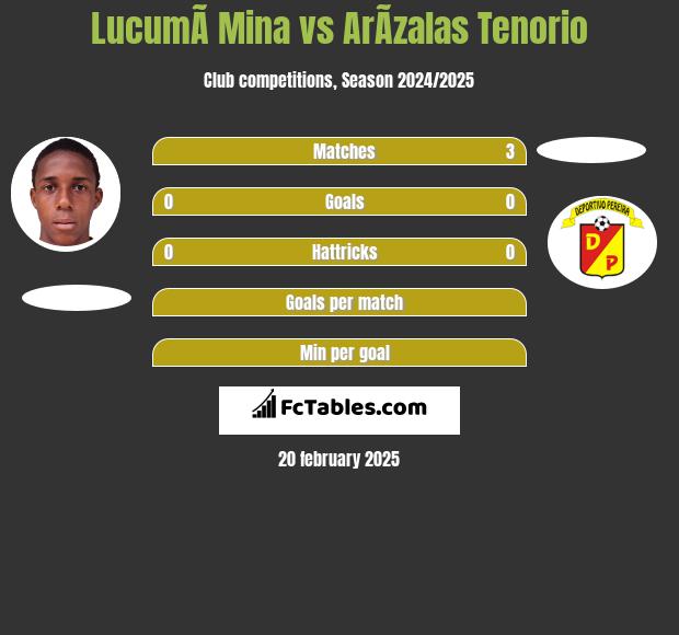 LucumÃ­ Mina vs ArÃ­zalas Tenorio h2h player stats