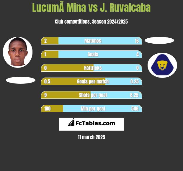 LucumÃ­ Mina vs J. Ruvalcaba h2h player stats