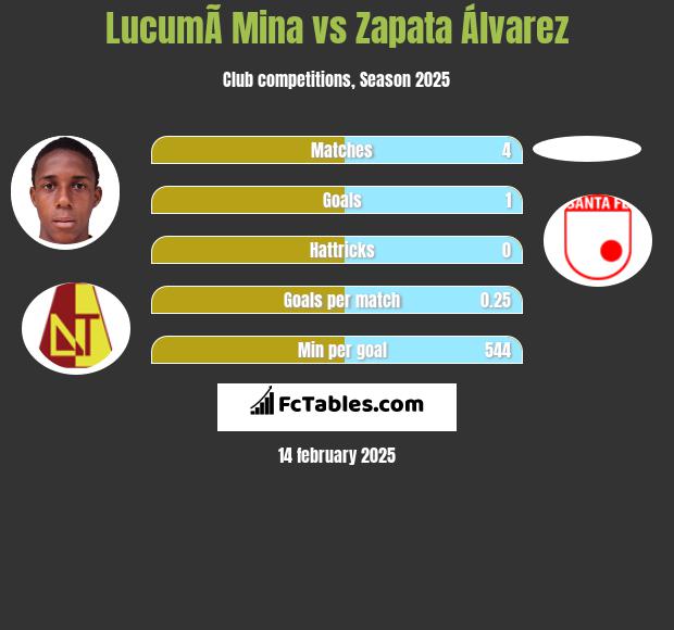 LucumÃ­ Mina vs Zapata Álvarez h2h player stats