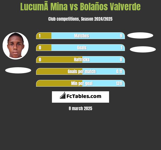 LucumÃ­ Mina vs Bolaños Valverde h2h player stats