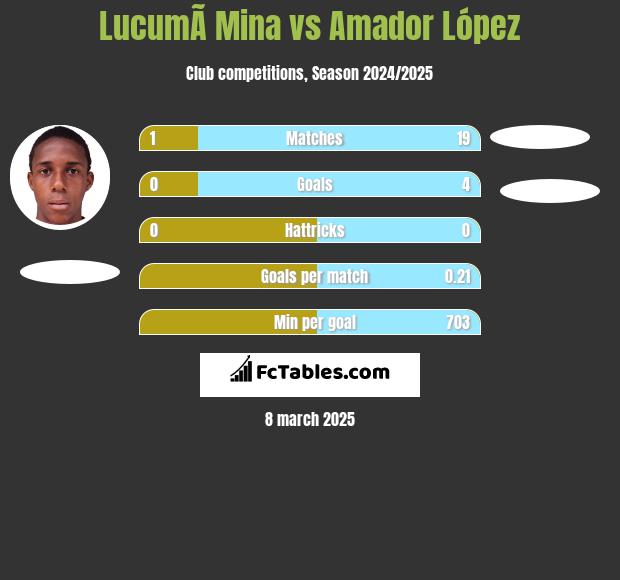 LucumÃ­ Mina vs Amador López h2h player stats