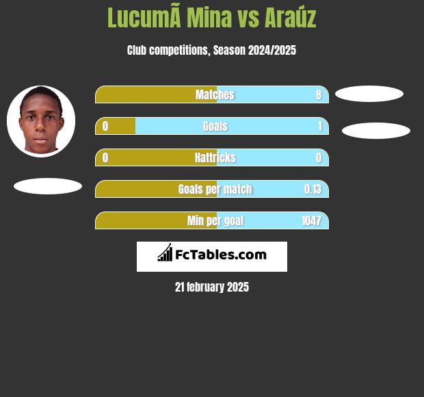 LucumÃ­ Mina vs Araúz h2h player stats