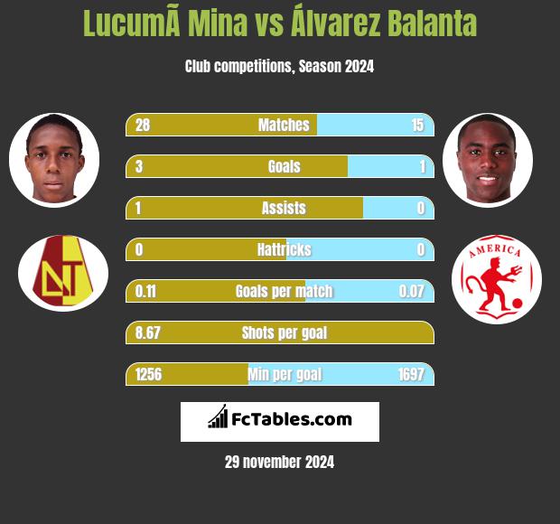 LucumÃ­ Mina vs Álvarez Balanta h2h player stats