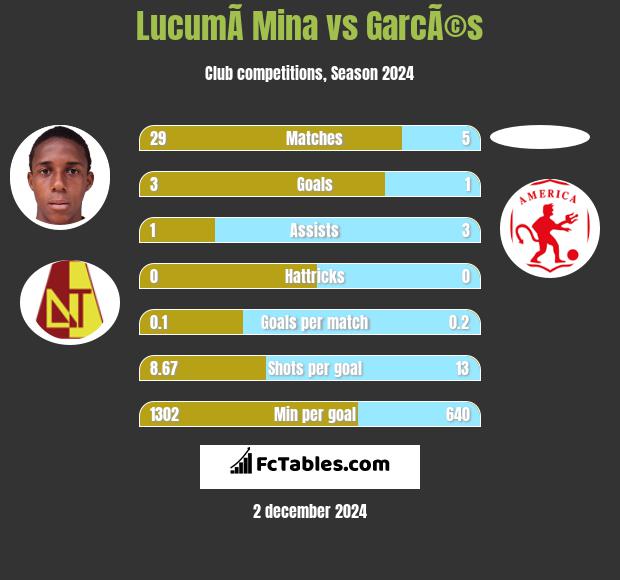 LucumÃ­ Mina vs GarcÃ©s h2h player stats