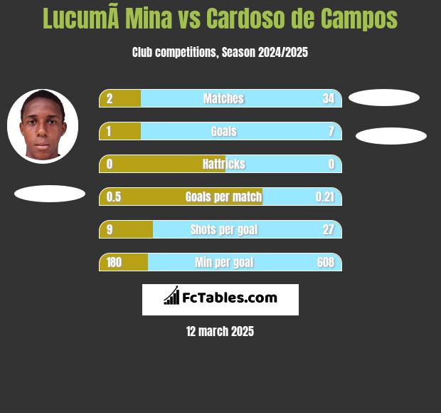 LucumÃ­ Mina vs Cardoso de Campos h2h player stats