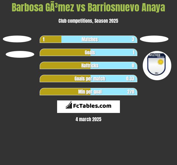 Barbosa GÃ³mez vs Barriosnuevo Anaya h2h player stats