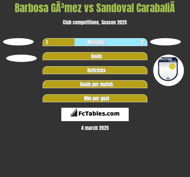 Barbosa GÃ³mez vs Sandoval CarabaliÃ­ h2h player stats