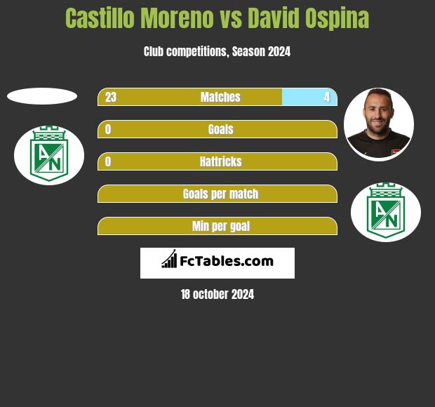 Castillo Moreno vs David Ospina h2h player stats