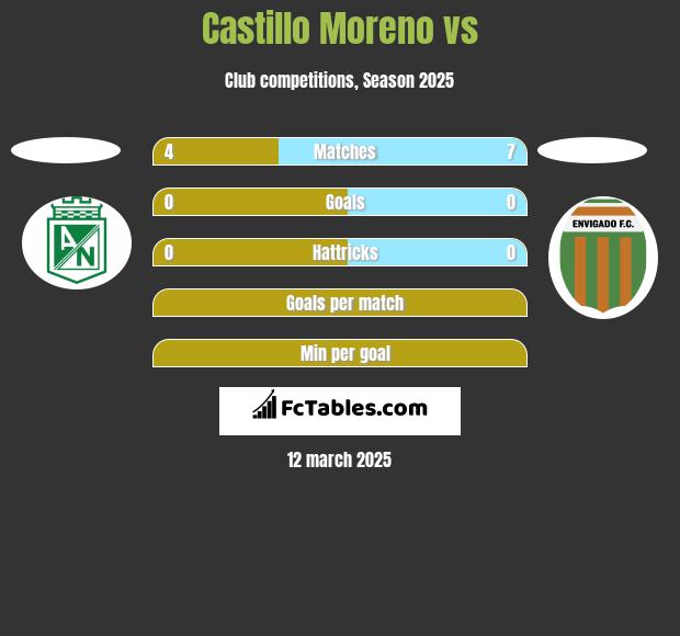 Castillo Moreno vs  h2h player stats