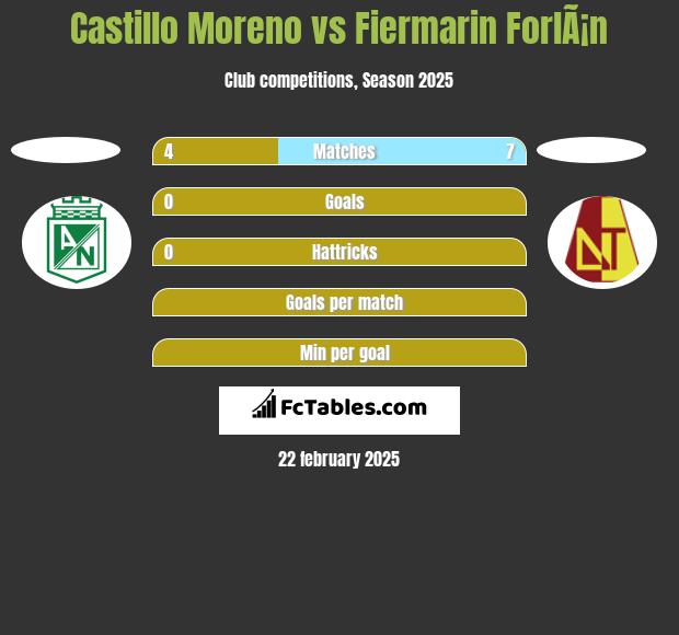 Castillo Moreno vs Fiermarin ForlÃ¡n h2h player stats