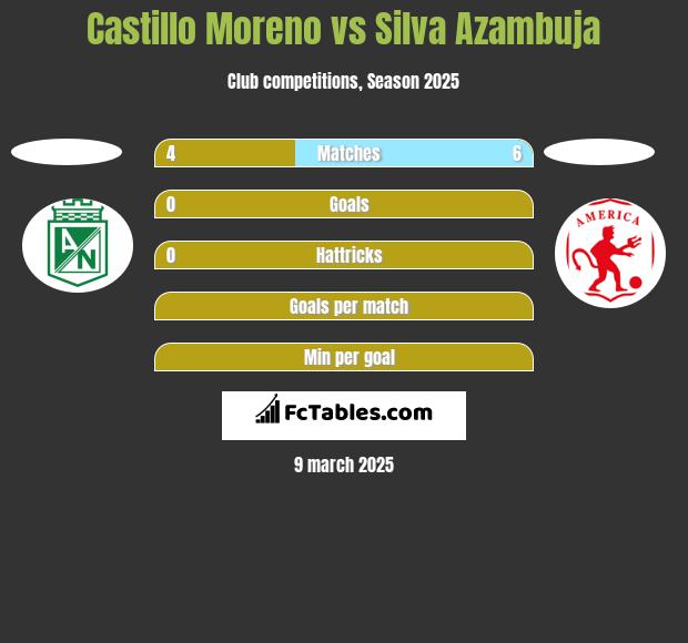 Castillo Moreno vs Silva Azambuja h2h player stats