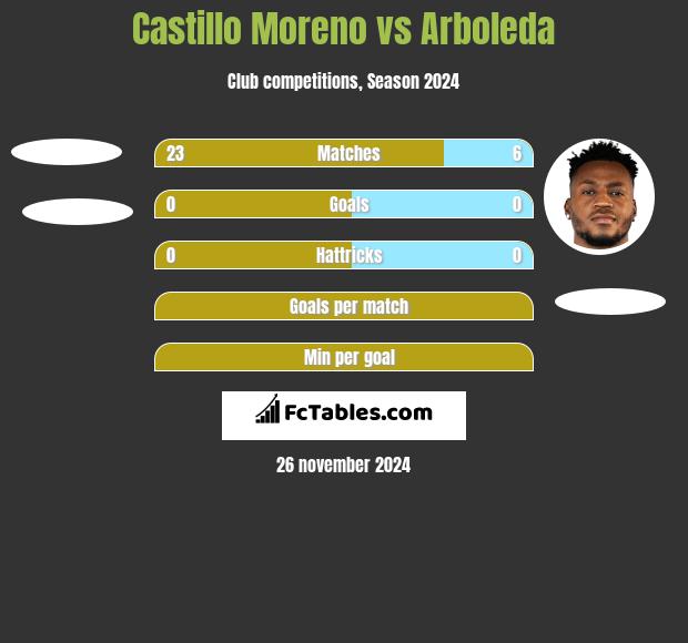 Castillo Moreno vs Arboleda h2h player stats