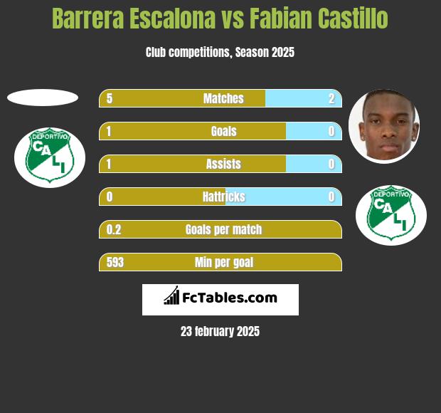 Barrera Escalona vs Fabian Castillo h2h player stats