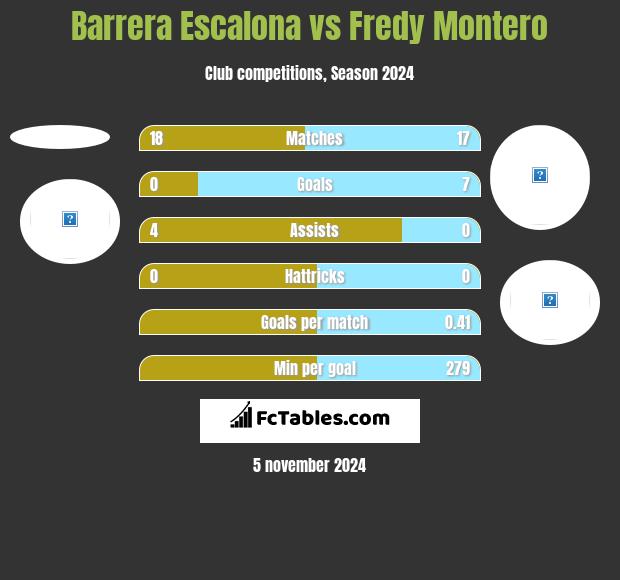 Barrera Escalona vs Fredy Montero h2h player stats