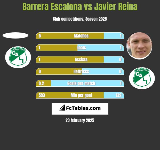 Barrera Escalona vs Javier Reina h2h player stats