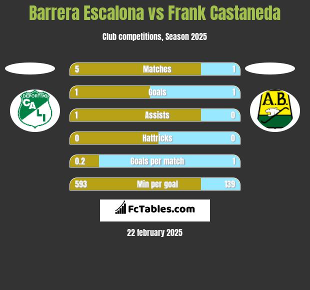 Barrera Escalona vs Frank Castaneda h2h player stats