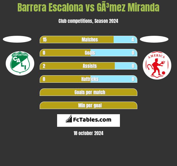 Barrera Escalona vs GÃ³mez Miranda h2h player stats