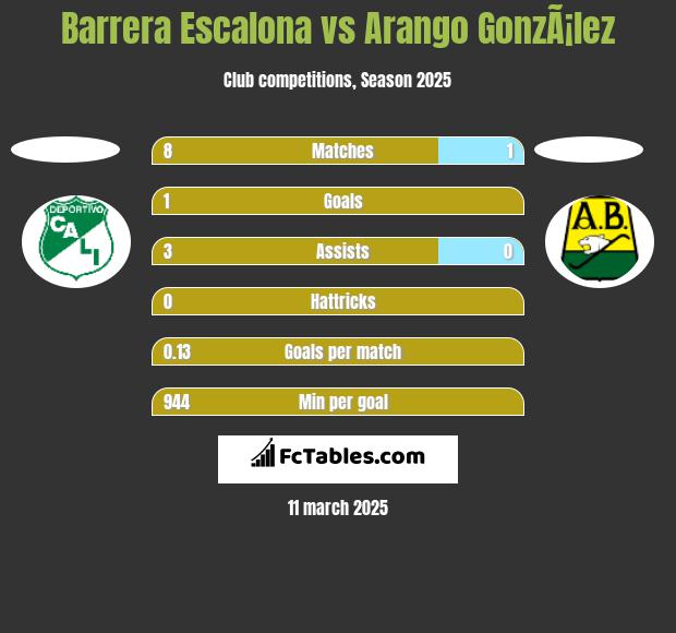 Barrera Escalona vs Arango GonzÃ¡lez h2h player stats