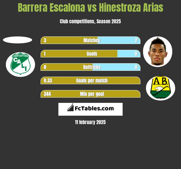 Barrera Escalona vs Hinestroza Arias h2h player stats